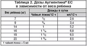 таблица дозировка аугментина